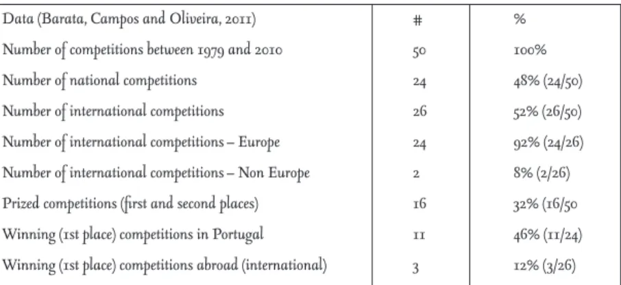 Table 1 - Competition Statistics from Exhibition “Competitions 1979-2010”.