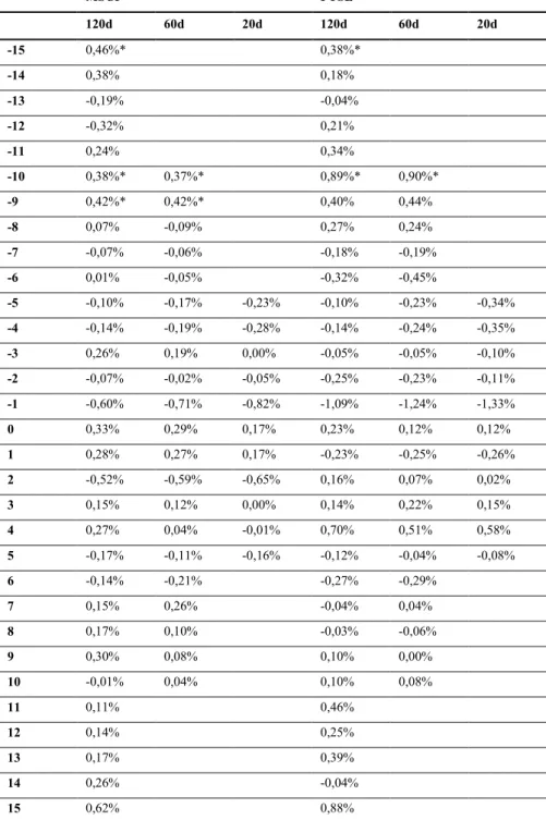 Table 6: AAR for downgraded countries from the Event-Study analysis 