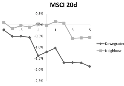 Figure 5: CAARs for the MSCI World index using a 20 day Estimation Window 