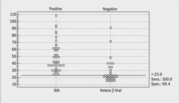Figure 2 –  sTfR in IDA and hetero β-thal. The discrimination limit is set at 23.0nmol/l