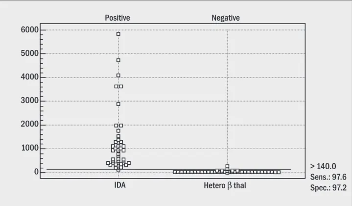 Figure 3 –  sTFRI index in IDA and hetero β-thal. The discrimination limit is set at 140.0
