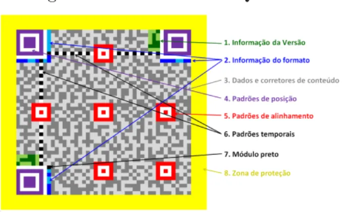 Figura 4.1 – Estrutura do QR Code.