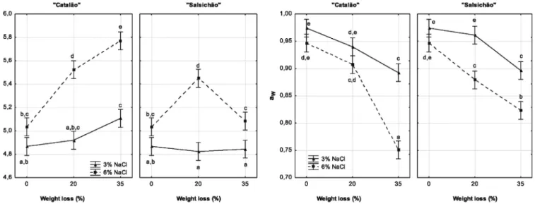 Fig. 1. pH and a W values throughout the ripening process according to salt content and product type