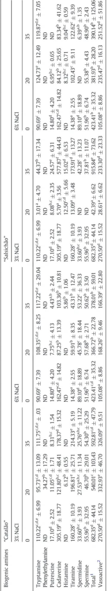 Fig. 2. Fatty Acids groups according to salt content and product type. SFA-Saturated fatty acids; MUFA—Monounsaturated fatty acids; PUFA—Polyunsaturated fatty acids
