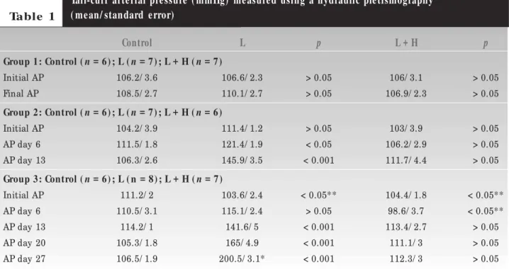 Table   1 Control L p L + H p p ( L x LH) Group 1: Control ( n = 6) ; L (n = 7) ; L + H ( n = 7) Initial 240.8/ 8 237/ 5.1 215.7/ 13.6 Final 288.7/ 6.6 278.1/ 5.9 260.9/ 12.7 Final/ initial 47.8/ 4.3 41.1/ 6.2 > 0.05 45.14/ 9.5  > 0.05 > 0.05 Vari