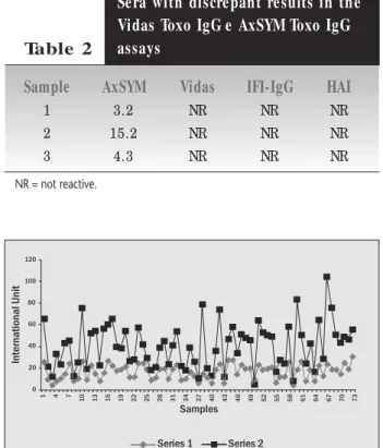Figure  – Reactivity of the serum samples in automated assays    Samples120International Unit147101316192225283134374043464952 55 58 61 64 67 70 73100806040200Series 2Series 1