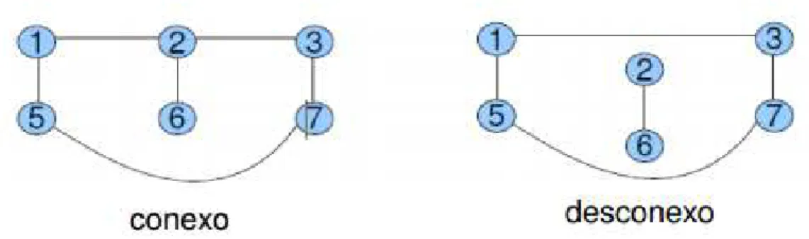 Figura 15: Grafo conexo e desconexo. 