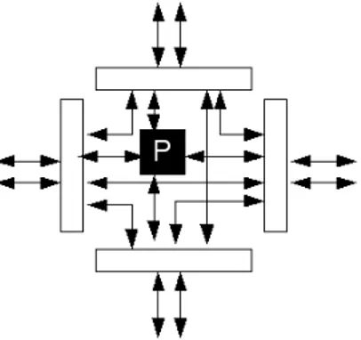 Figura 2.2. Representação das conexões na arquitetura SliM.