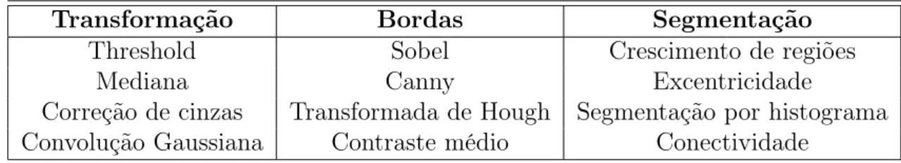 Tabela 3.1. Algoritmos de Nível Baixo