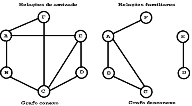 Figura 3 – Exemplo de grafo conexo e grafo desconexo 
