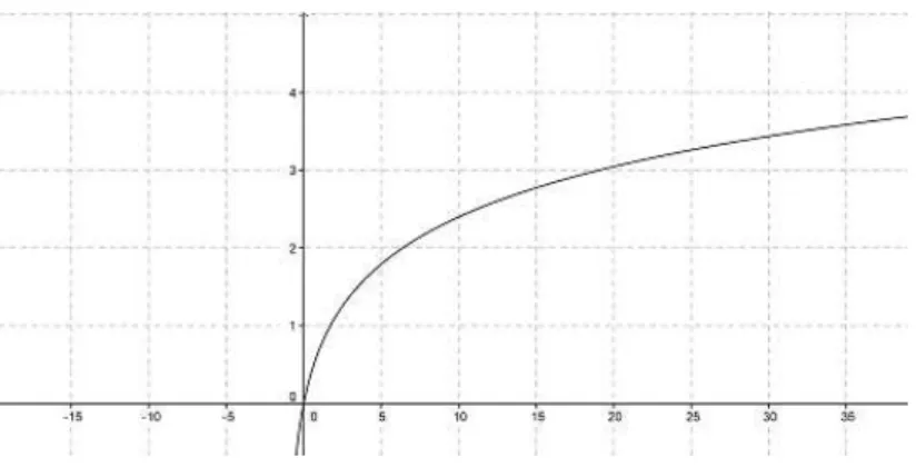 Figura 1.4: O subgrafo de Z 2 abaixo do gráfico de ln(1 + x) e acima do eixo-x.
