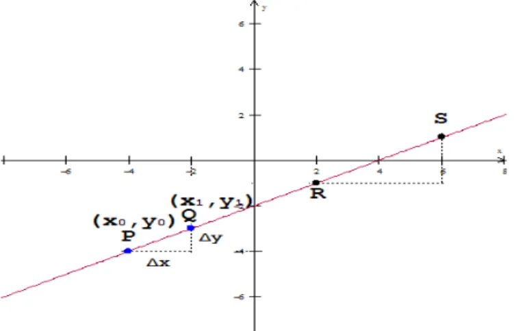 Figura 3.4: Declividade da reta