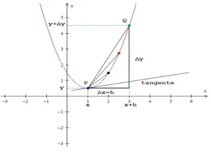 Figura 3.11: Declividade da tangente