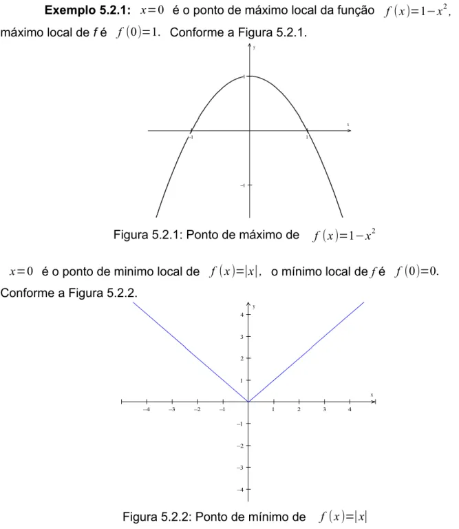 Figura 5.2.1: Ponto de máximo de  f (x )=1−x 2