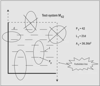 Figure 1  – Test-system M 42. All structures falling on the ‘forbidden line’ (dotted lines) are not counted to avoid overestimation