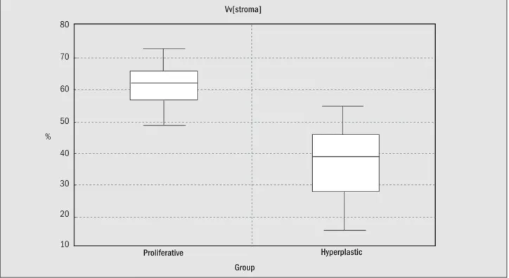 Figure 4  – Boxplot of the volume density of the stroma comparing the proliferative endometrium and the simple hyperplasia