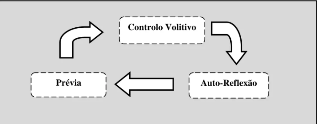 Figura 1- Fases do ciclo de aprendizagem auto-regulada (Zimmerman, 2000, 2002) 