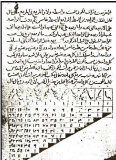Figura 2: Triângulo Aritmético no universo islâmico, século XII. 