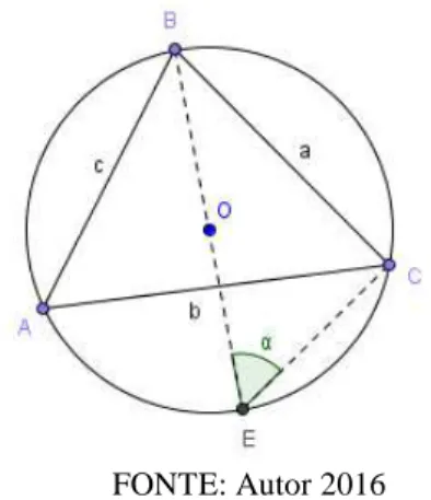 Figura 5.2.1.(a): Lei dos Senos - Circunferência 