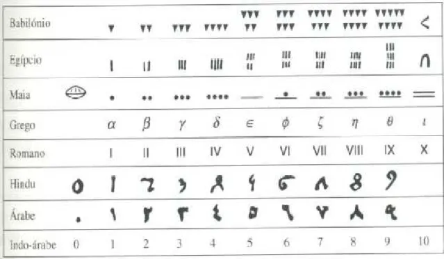 Figura 1.5: Sistemas de numera¸c˜ao