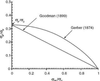 Figura 20. Diagrama de Haigh para as relações de Gerber e Goodman.