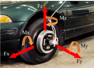 Figura 27. Exemplo de utilização de uma roda dinamométrica – cortesia MTS Systems.