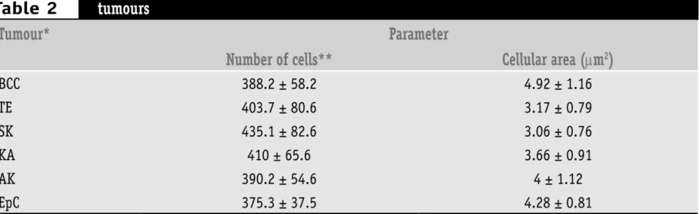 Figure  1  – Results of image analysis of stained cells area obtained to lectin histochemistry of  skin’s  neoplasms