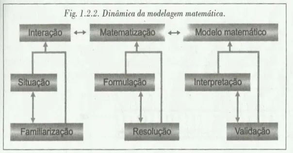 Figura 1 – Etapas do processo de modelagem matemática segundo Biembengut.