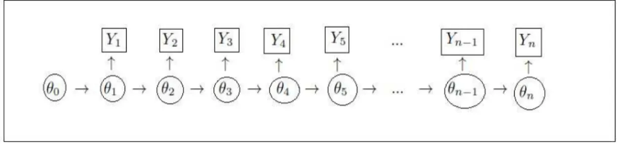 Figure 3.1: Graphical representation of the dynamic linear model.
