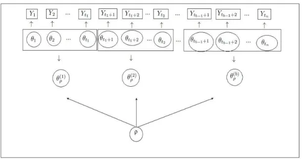 Figure 4.1: Graphical representation of the product partition model. It was also showed that the posterior distributions of θ k , k = 1, ..., n is given by