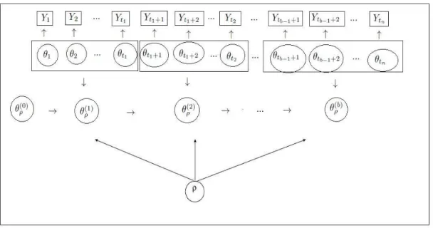 Figure 5.1: Graphical representation of the DGLM via PPM.