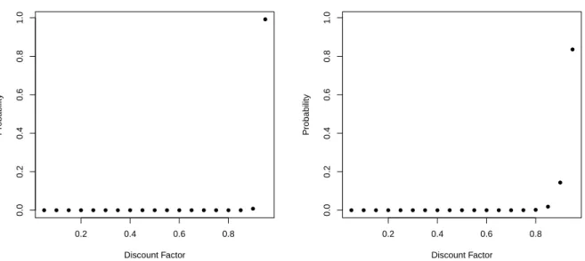 Table 6.1 provides the Bayes factor for the DGLM via PPM over the DGLM for the discount factors considered