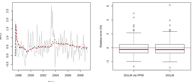 Figure 6.5: Forecast of the APCI series for the DGLM (pointed line) and DGLM via PPM (dashed line), and the relative forecast error for δ = 0.95 (right).