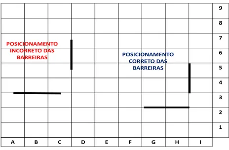 Figura 13 – Posicionamento das barreiras.