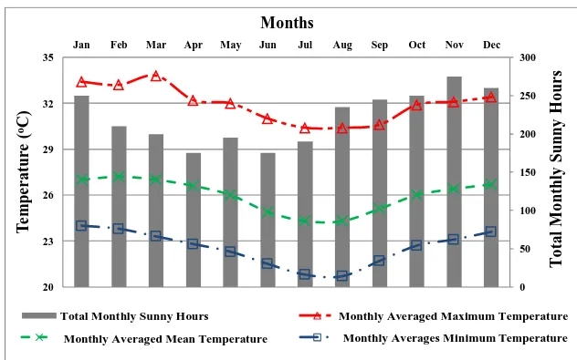 FIGURE 6.1  – Maximum, minimum and mean averaged ambient temperature in Natal in 2012 