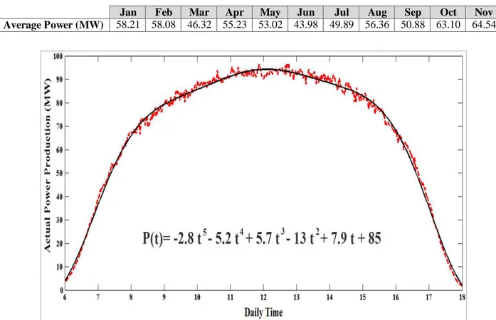 TABLE 6.1  − The monthly average actual producible power during the daily hours of each month (MW) 