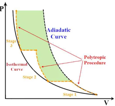 FIGURE 2.7  − The effect of employing multiple stage compressors on the amount of required work  