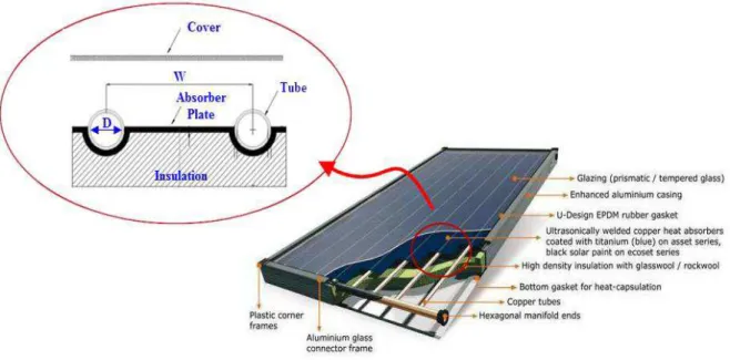 FIGURE 2. 9 − The schematic diagram of a simple flat plate solar collector with cross sectional of a single tube 