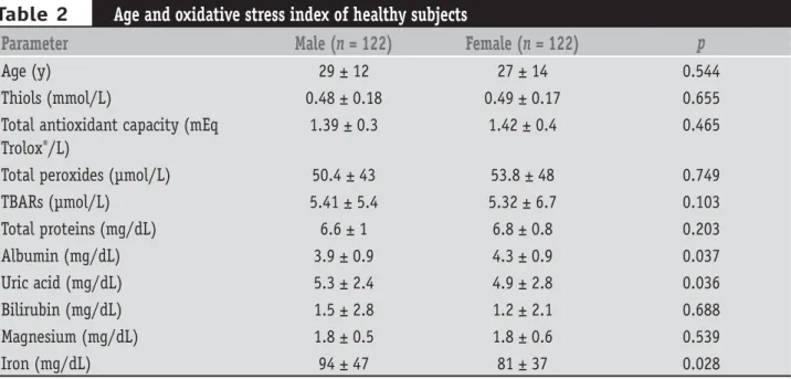 Table 2 shows the main parameters as age and  oxidative stress index of 244 healthy subjects of this study