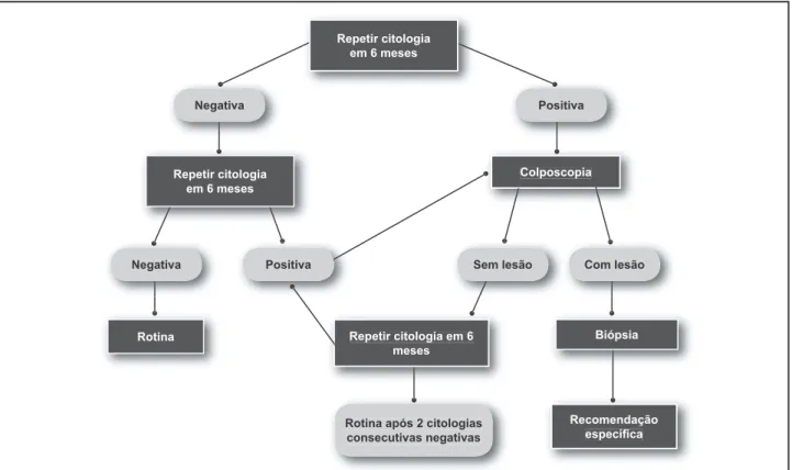 Figura 5 – Recomendações para condutas diante de pacientes com lesão intra-epitelial de baixo grau