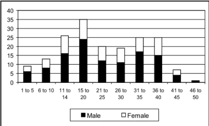 Figure 1 – Distribution of gender by age of 180 patients