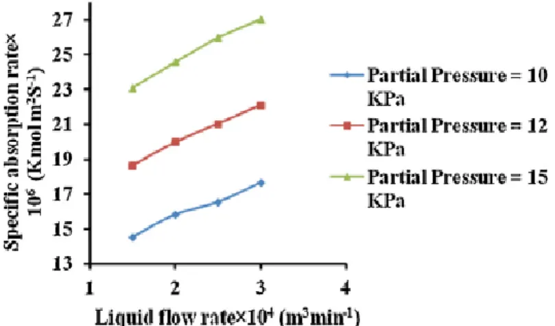 Figure  2.6. Effect of liquid flowrate and pressure on the absorption rate [61]. 