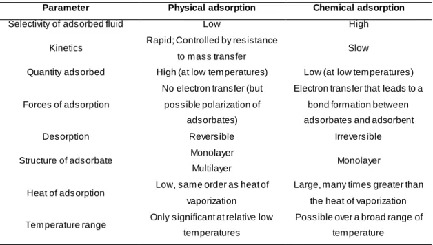 Table  2.2.  summarizes  the  difference  in  the  key  aspects  between  physical  and  chemical  adsorption
