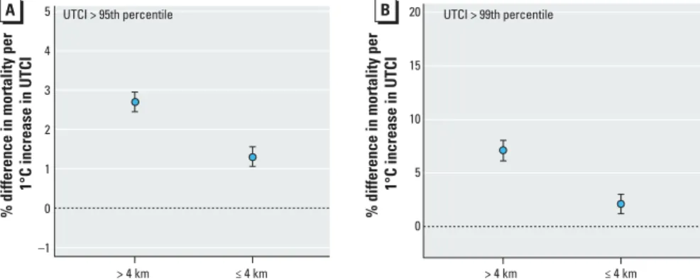 Figure 3. Difference in mortality increase among those &gt; 65 years of age with a 1°C increase in UTCI  above the 95th (A) and 99th (B) percentiles lags 0–2 for NDVI quartiles with 95% confidence intervals