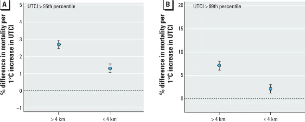Figure 3. Difference in mortality increase among those > 65 years of age with a 1°C increase in UTCI  above the 95th (A) and 99th (B) percentiles lags 0–2 for NDVI quartiles with 95% confidence intervals
