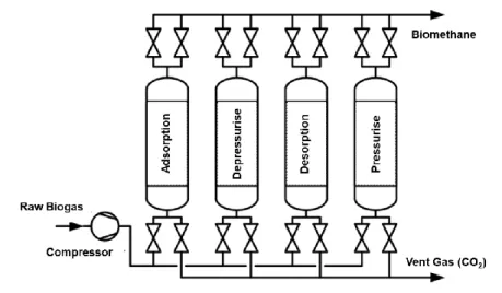 Figure  1.1.  A  possible and simple four-step  PSA configuration  for  the  upgrading of  biogas  in  order  to obtain  biomethane