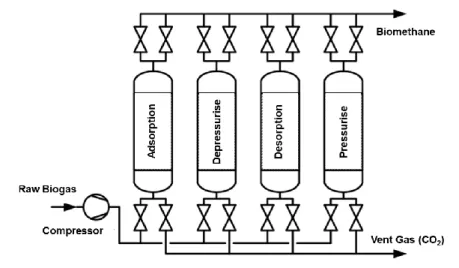 Figure  1.1.  A  possible and simple four-step  PSA configuration  for  the  upgrading of  biogas  in  order  to obtain  biomethane
