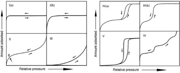 Figure 1.2. IUPAC's recommendations for the classification of the six types of physisorption isotherms [100]