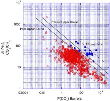 Figure 1.7, represents the revised upper bound relationship for CO 2 /CH 4  in polymeric membranes at  30ºC