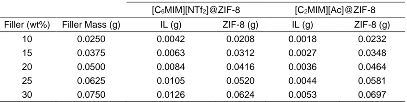 Table 2.3. IL and ZIF-8 loading for each composite acting as filler. 
